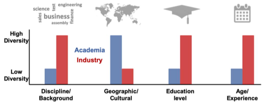 Diversity-academia-vs-industry