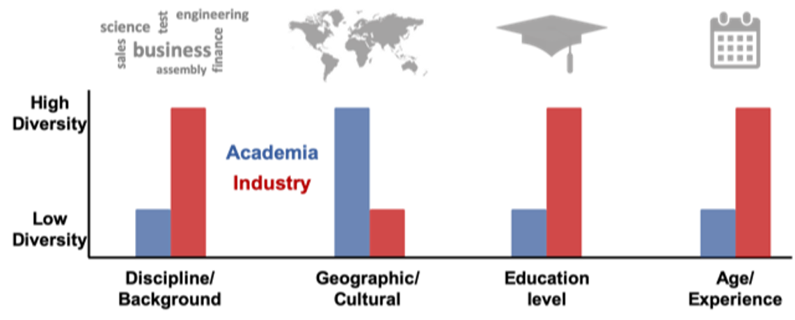 Diversity-academia-vs-industry